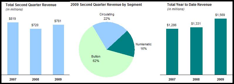 Image depicts 3 graphs. The first, a bar chart, shows total second quarter revenue in millions as $819 in 2007, $720 in 2008, and $781 in 2009. The second is a pie chart showing 2009 second quarter revenue by segment, with 22% Circulating, 16% Numismatic, and 62% Bullion. The third, a bar chart, shows total year to date revenue (in millions) as $1,286 in 2007, $1,331 in 2008, and $1569 in 2009.