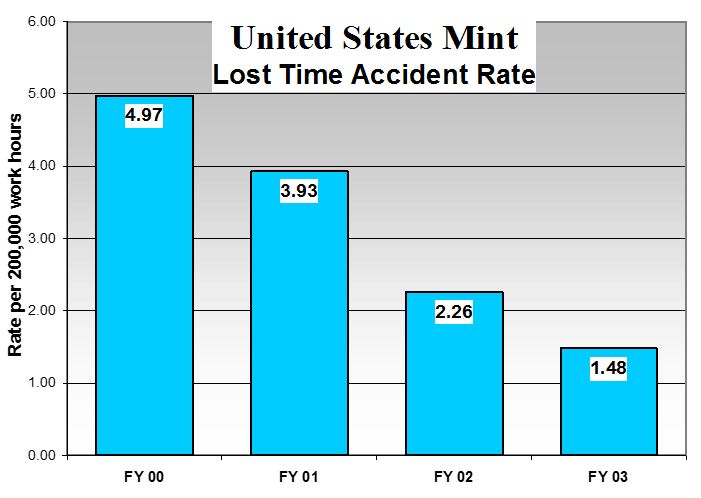 This is a bar chart for the United States Mint Lost Time Accident Rate per 200,000 work hours for Fiscal Year 2000-2003. In FY 00, the lost time accident rate was 4.97 per 200,000 work hours. In FY 01, the lost time accident rate was 3.93 per 200,000 work hours. In FY 02, the lost time accident rate was 2.26 per 200,000 work hours. In FY 03, the lost time accident rate was 1.48 per 200,000 work hours.