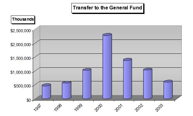 This is a bar chart for the Transfer to the General fund in thousands for Fiscal Years 1997-2003. In 1997, less than $500,000 was transferred to the general fund. In 1998, approximately $500,000 was transferred to the general fund. In 1999, less than $1,000,000 was transferred to the general fund. In 2000, more than $200,000,000 was transferred to the general fund. In 2001, less than $1,500,000 was transferred to the general fund. In 2002, less than $1,000,000 was transferred to the general fund. In 2003, approximately $500,000 was transferred to the general fund.